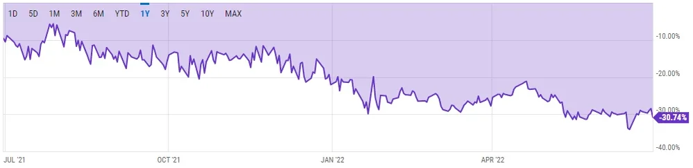 A purple chart showing premium or discount of GBTC