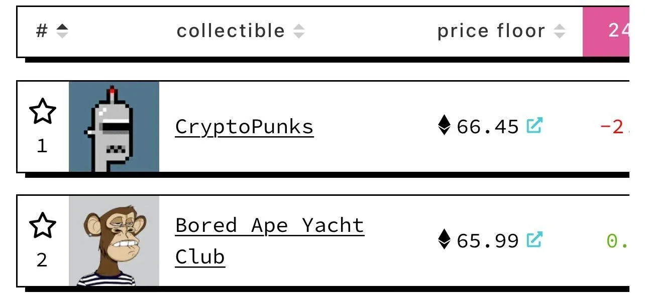 Cryptopunks flips Bored Ape Yacht Club