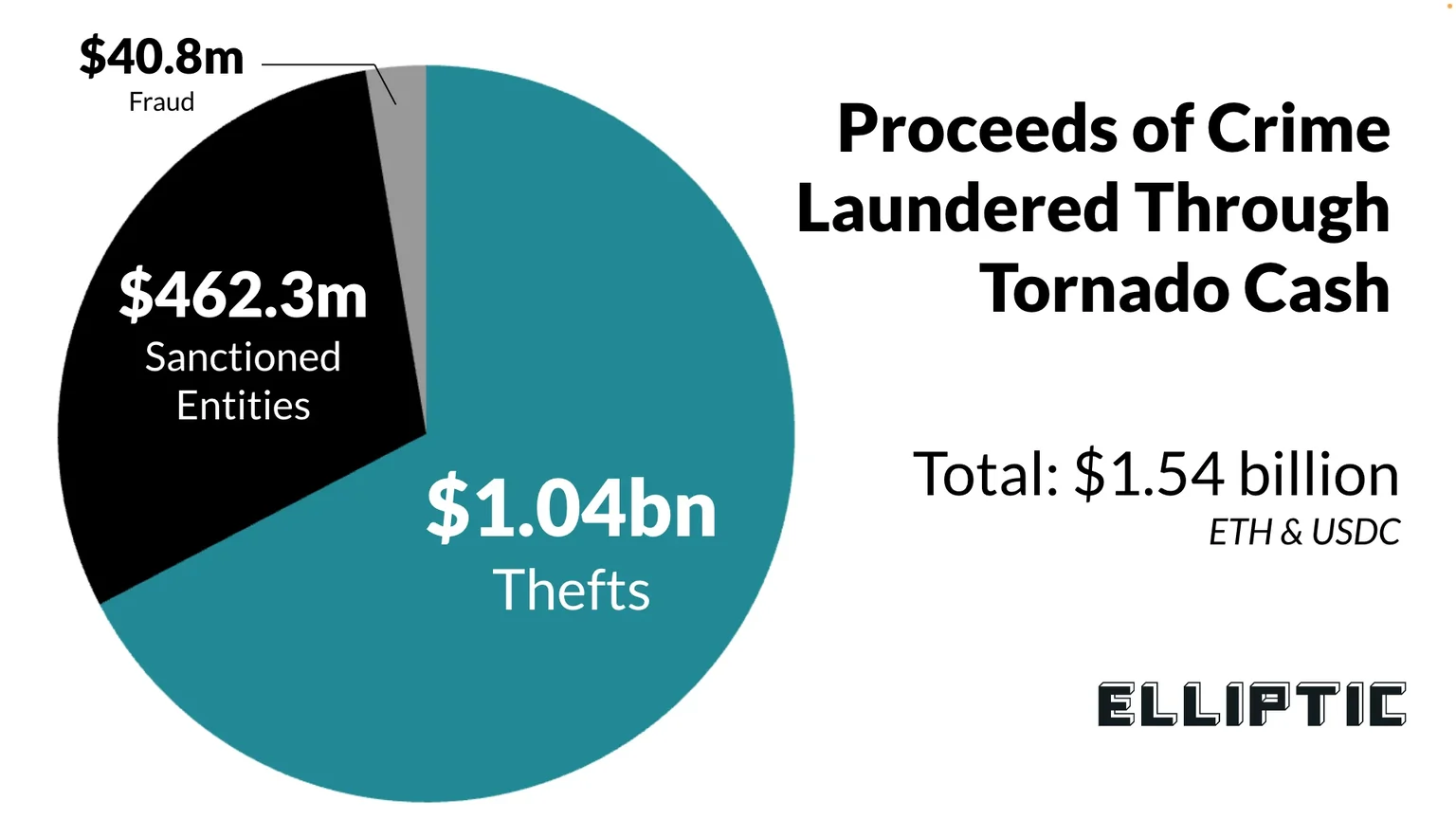A pie chart showing the breakdown of illicit funds on Tornado Cash.