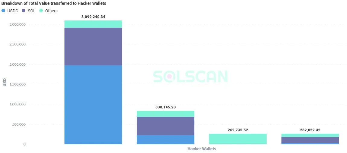 Solana, USDC Drained From Wallets in Attack