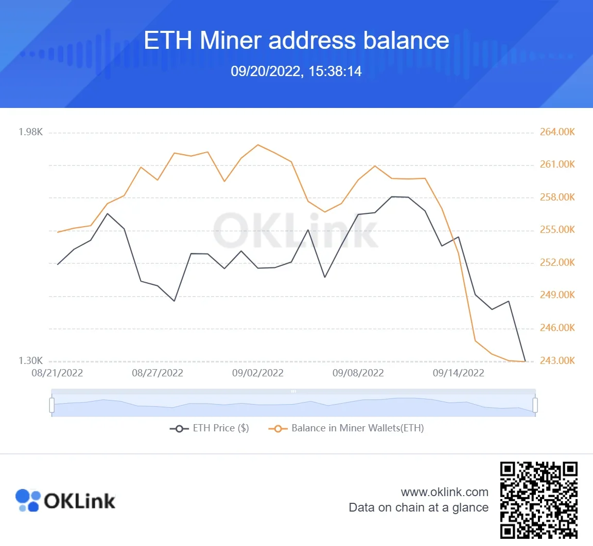 ETH fiyatının yanında madencilerin ETH varlıklarını gösteren bir grafik.
