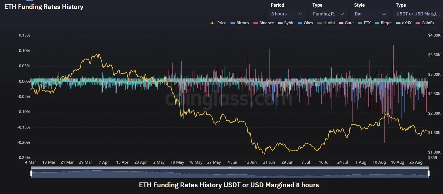 Historical graph of ETH funding rates.  Picture: Coinglass