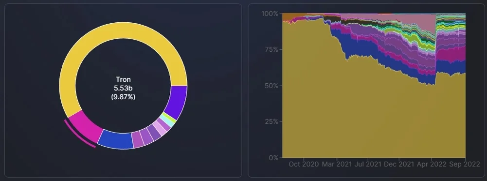 Pie chart