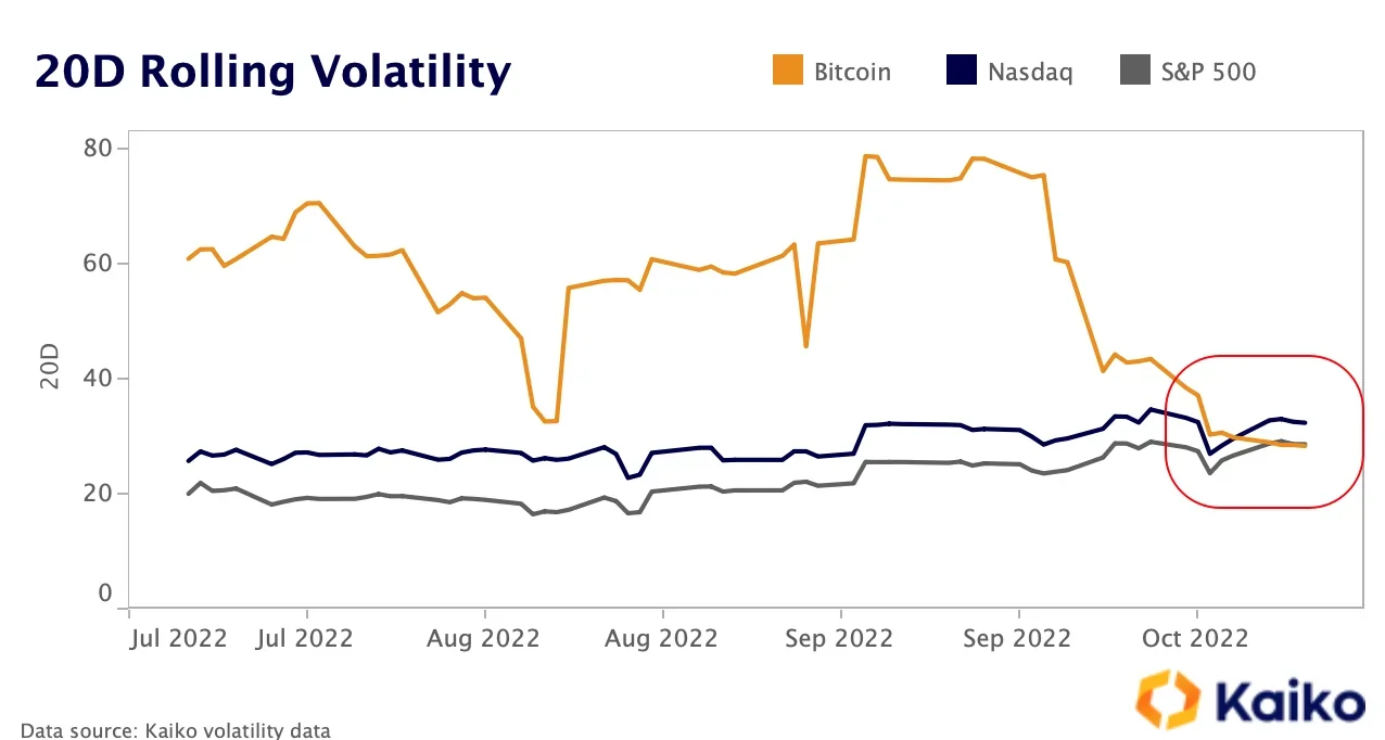 Bitcoin's 20-day volatility has declined