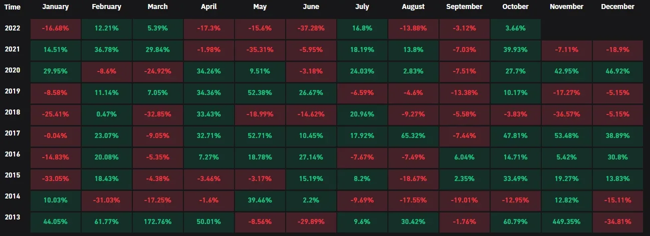 A chart showing monthly returns for Bitcoin. 