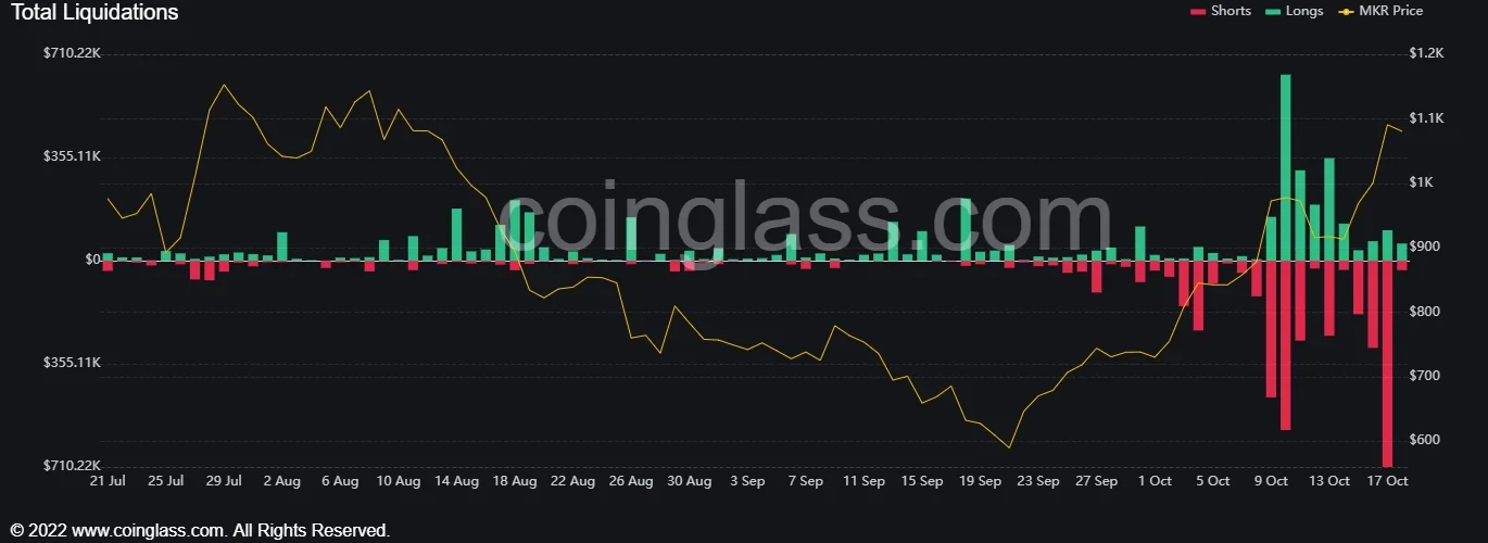 Datos de las liquidaciones de MKR, las barras rojas indican las ventas a corto plazo. Fuente: Coinglass.