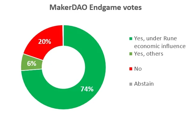 maker dao endgame vote.png