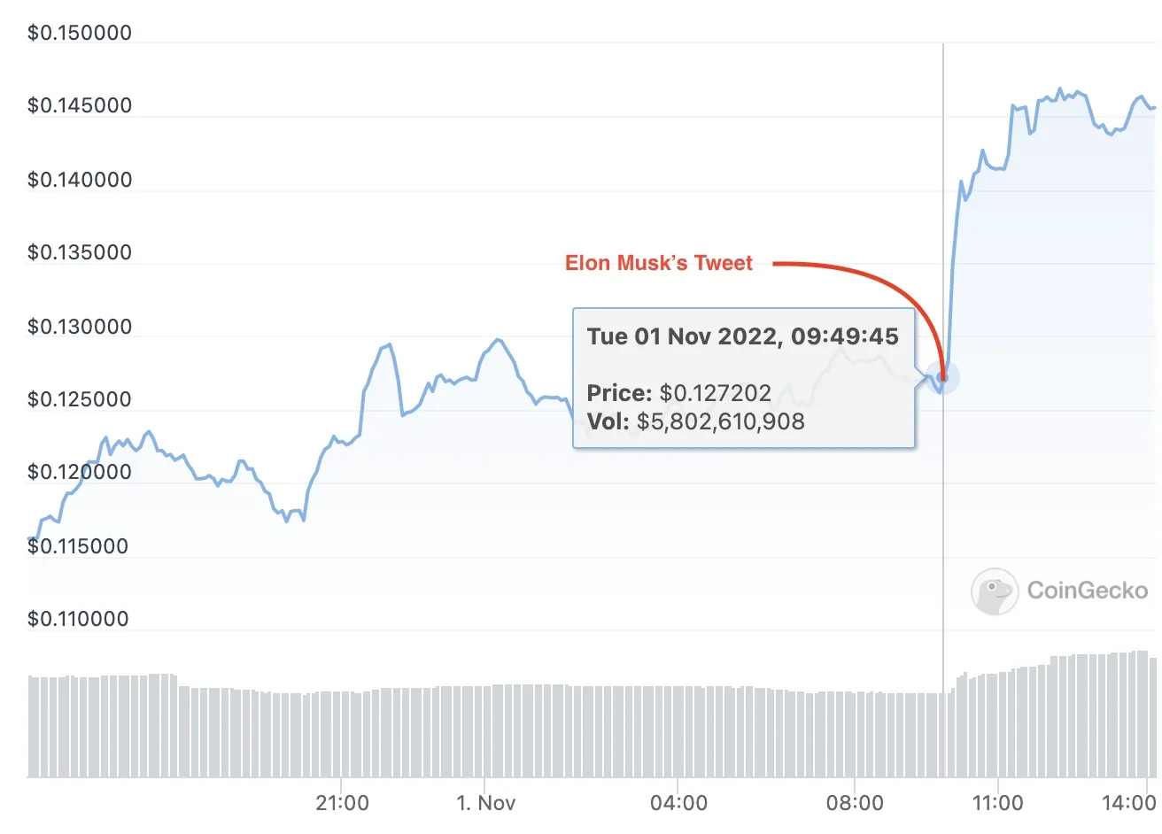 A price chart showing activity of Dogecoin.