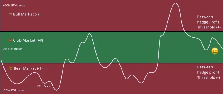 Red and green bars showing success of a particular strategy.