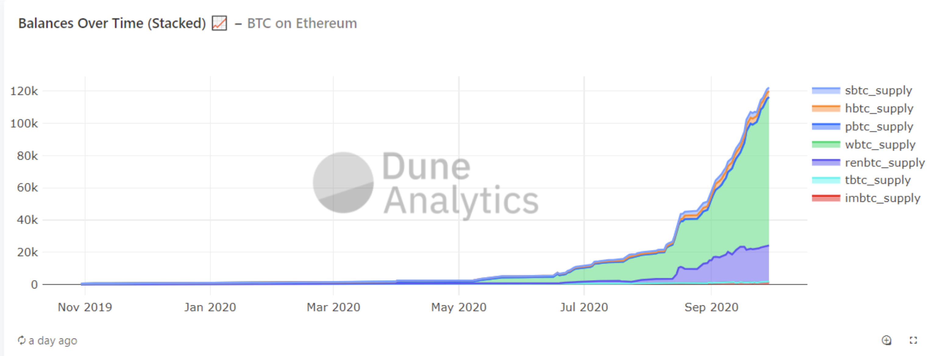 Dune analytics. Балансы биткоина на биржах. Wrapped BTC vs BTC.