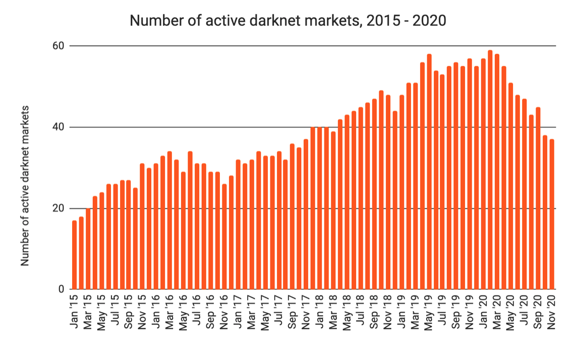 Darknet Market Status