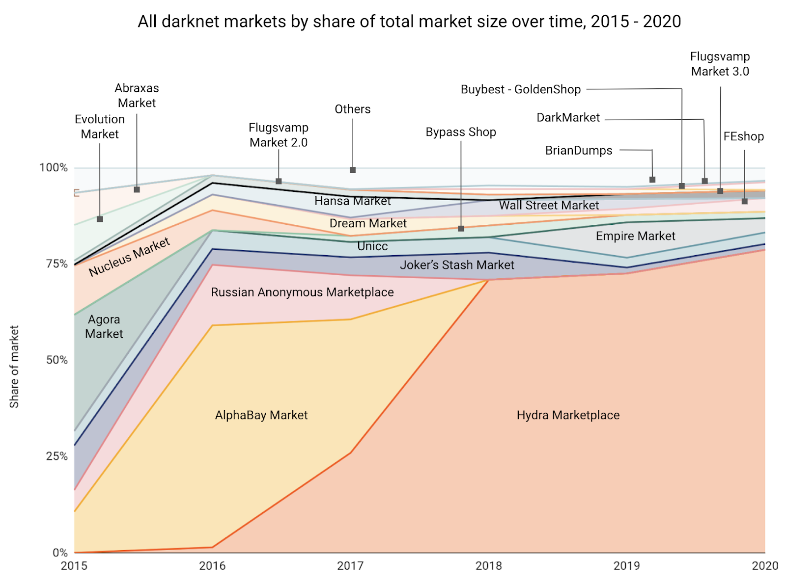 Darknet Markets 2022