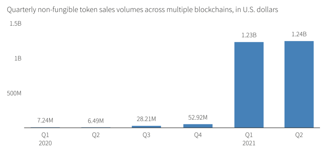 NFT sales reached $ 2.5 billion in the first half of 2021