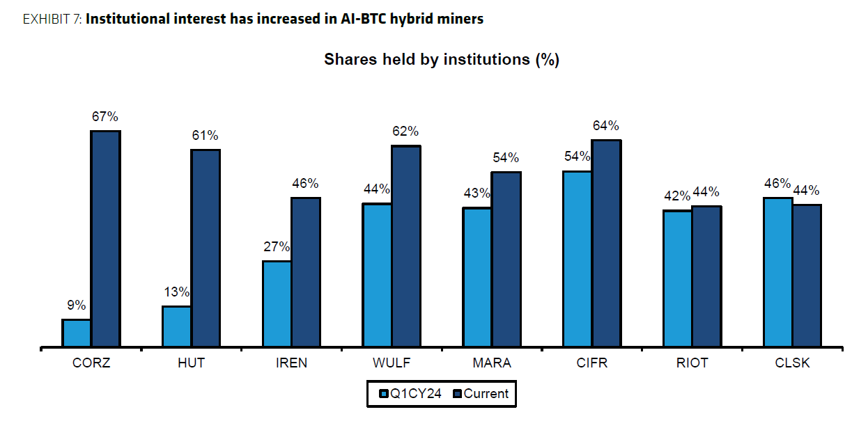 Institutional Interest in Bitcoin Miners