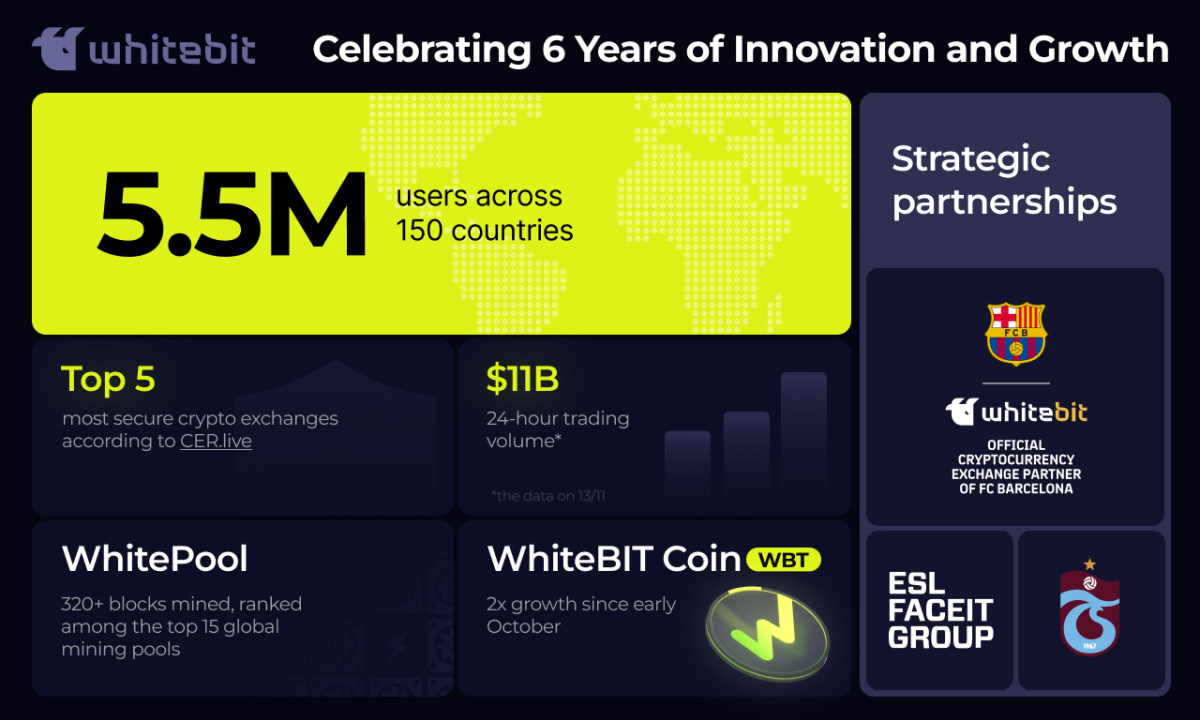 WhiteBIT Exchange Celebrates 6 Years of Innovation and Partnerships in the  Crypto Industry - Decrypt