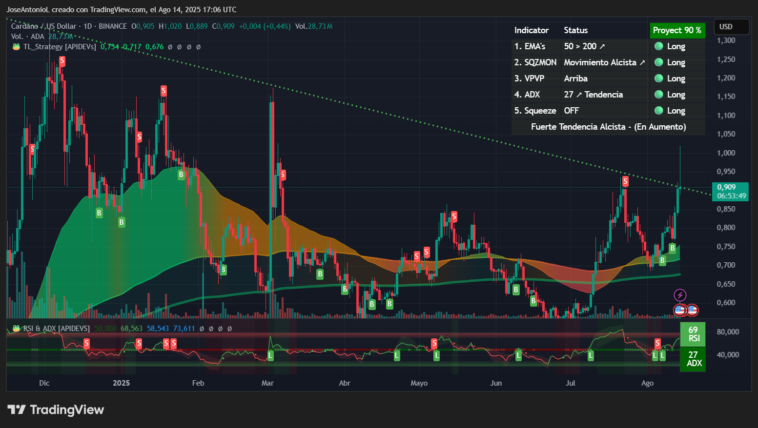 XRP Slumps as Cardano Gains Momentum Amid ETF Buzz 2 Cardano ADA price chart