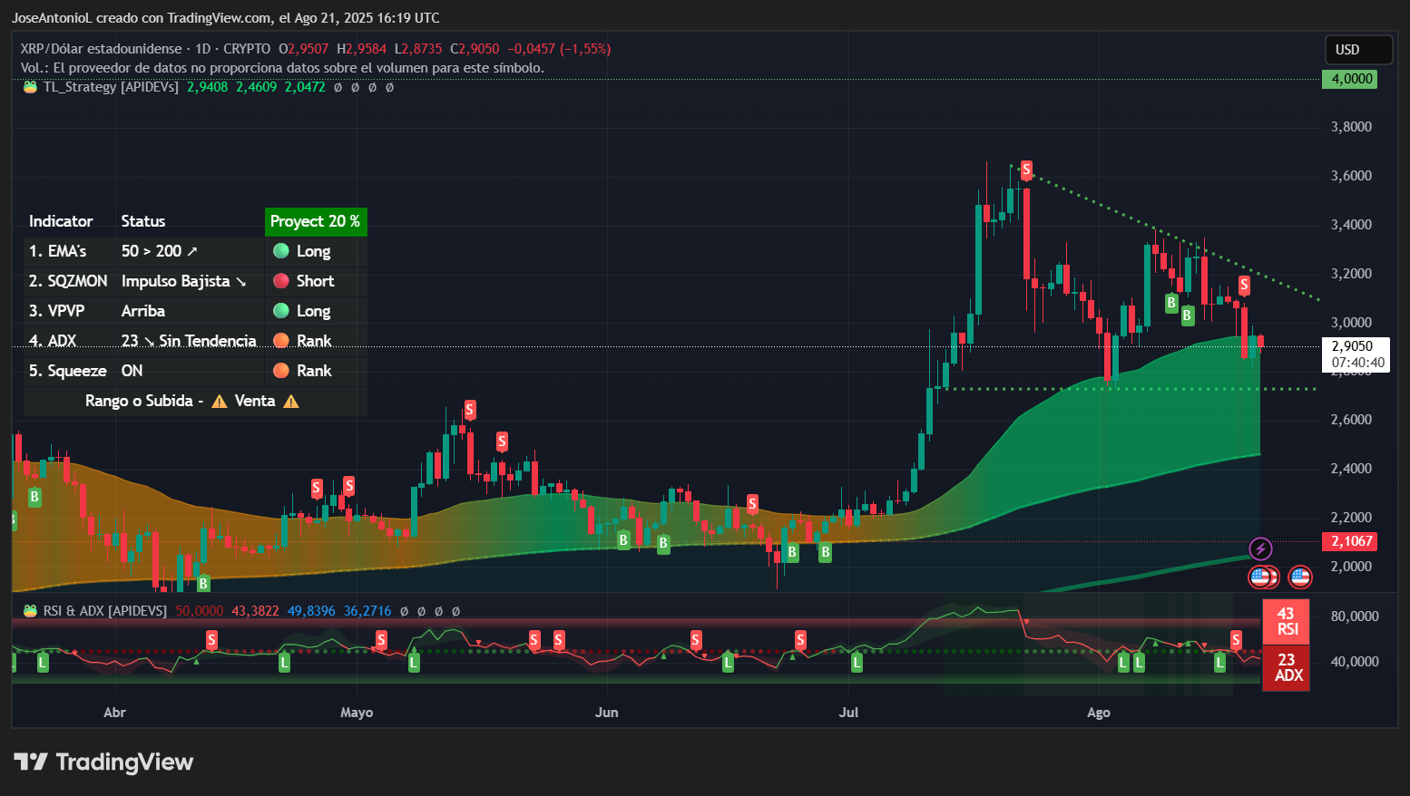 داده‌های قیمت XRP