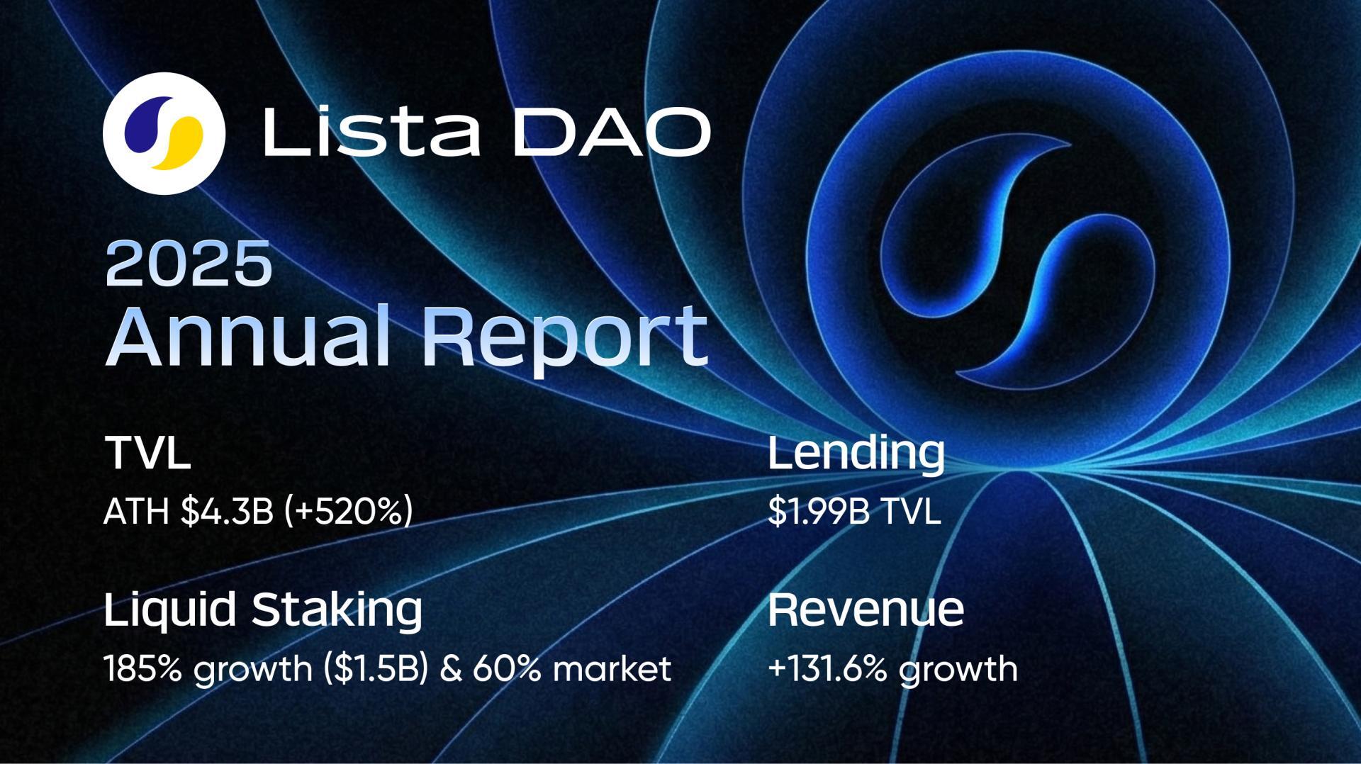 Lista DAO Closes 2025 With Strong Growth and Major Product Milestones -  Decrypt