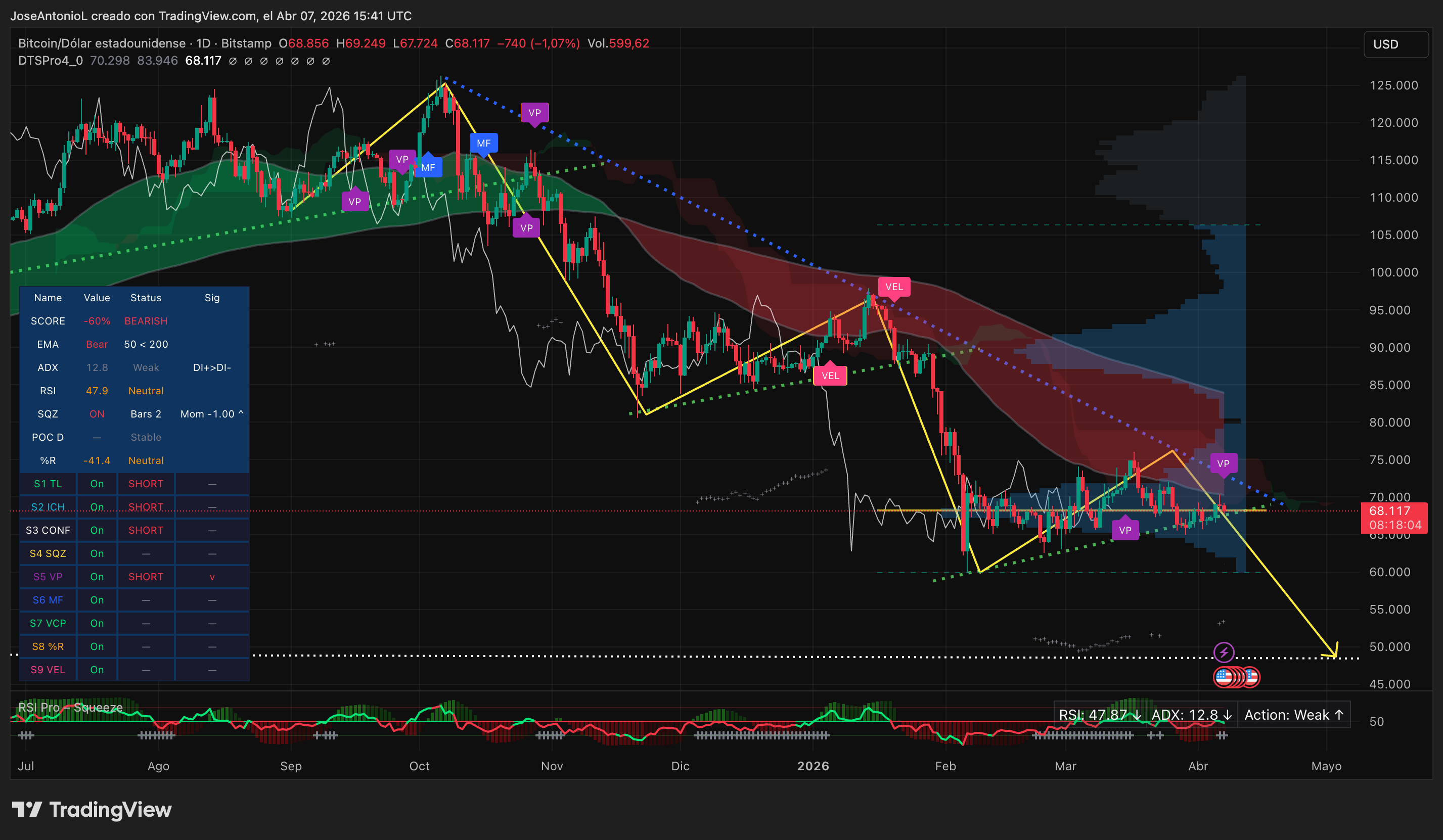 Giá Bitcoin theo thời gian. Ảnh: Tradingview